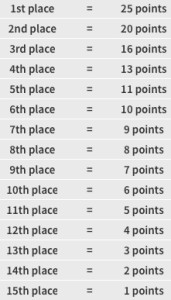 MotoGP Points